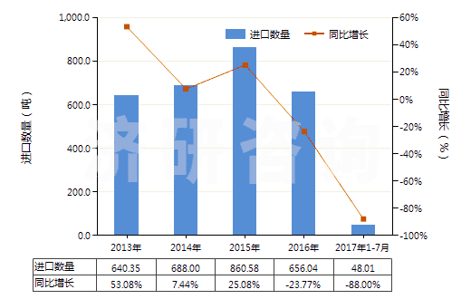 2013-2017年7月中國對異丙基苯胺(HS29214910)進口量及增速統(tǒng)計